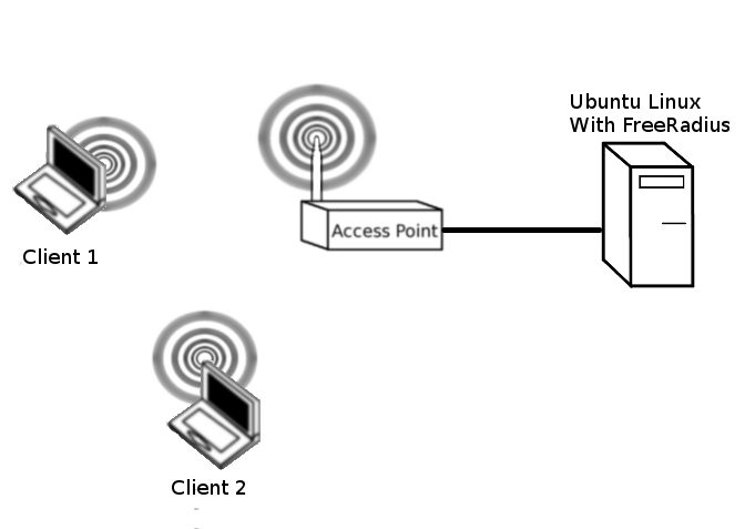 Basic lab setup