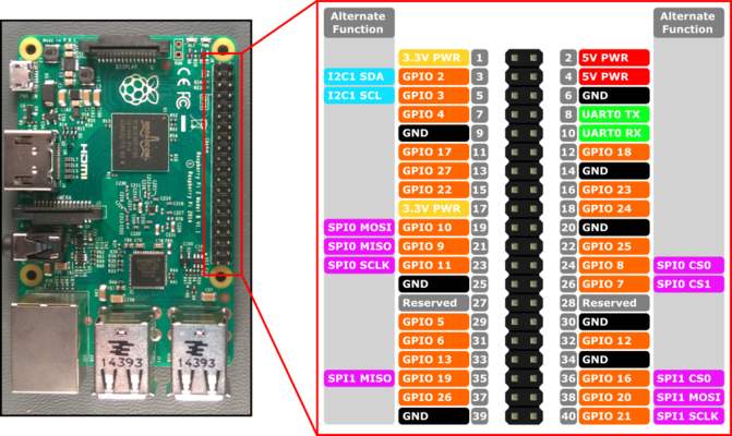 A Raspberry Pi 3 Pinout