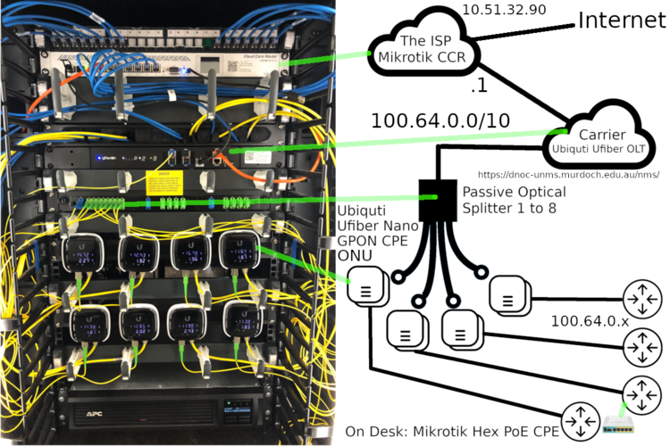 Physical GPON Topology