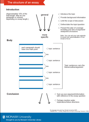 5 Generic structure of essay from Monash University