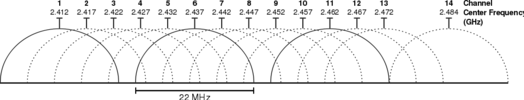 WiFi Channel Allocation in the 2.4 GHz Band