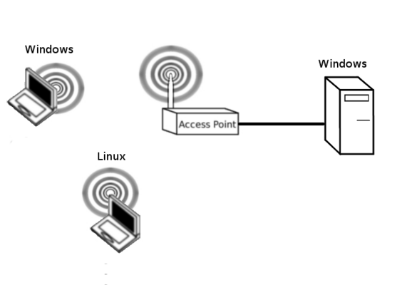 Basic lab setup