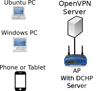 Physical Lab Setup